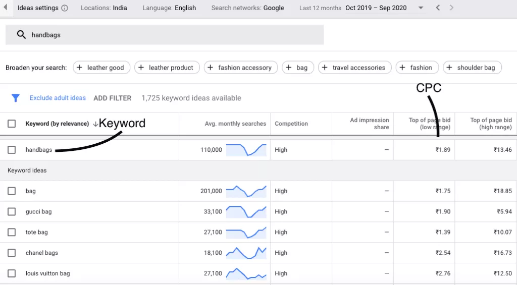 Google ADS 'de Günlük Ne Kadar Harcamalısınız?