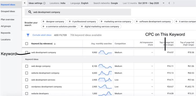 Google ADS 'de Günlük Ne Kadar Harcamalısınız?